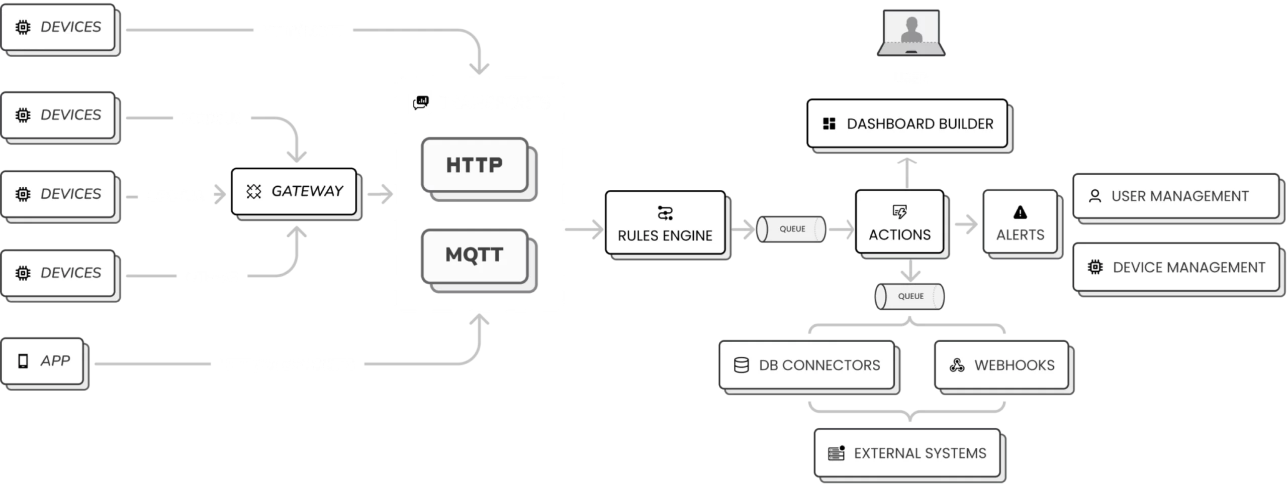 IOT  dashboards development 