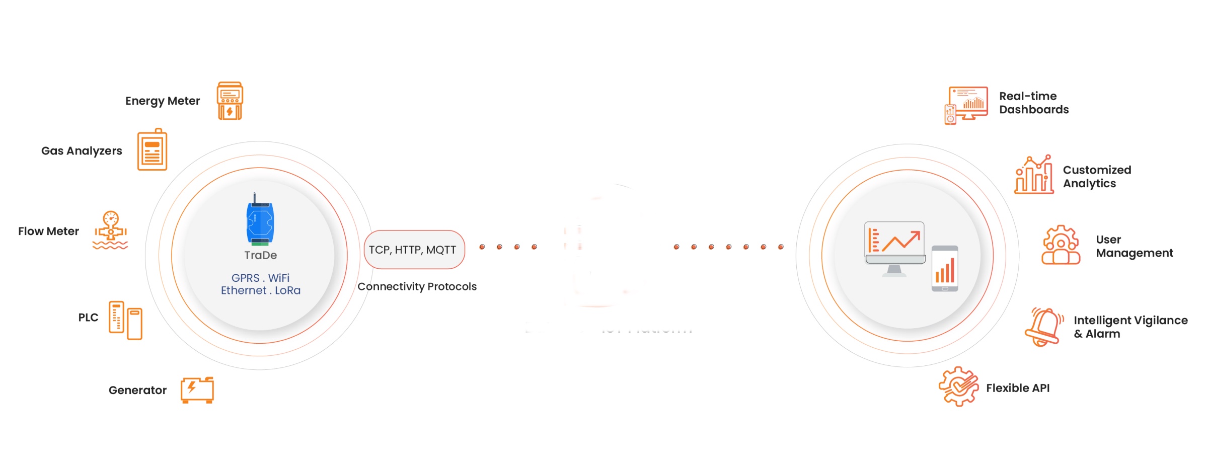 IOT  mobile app development